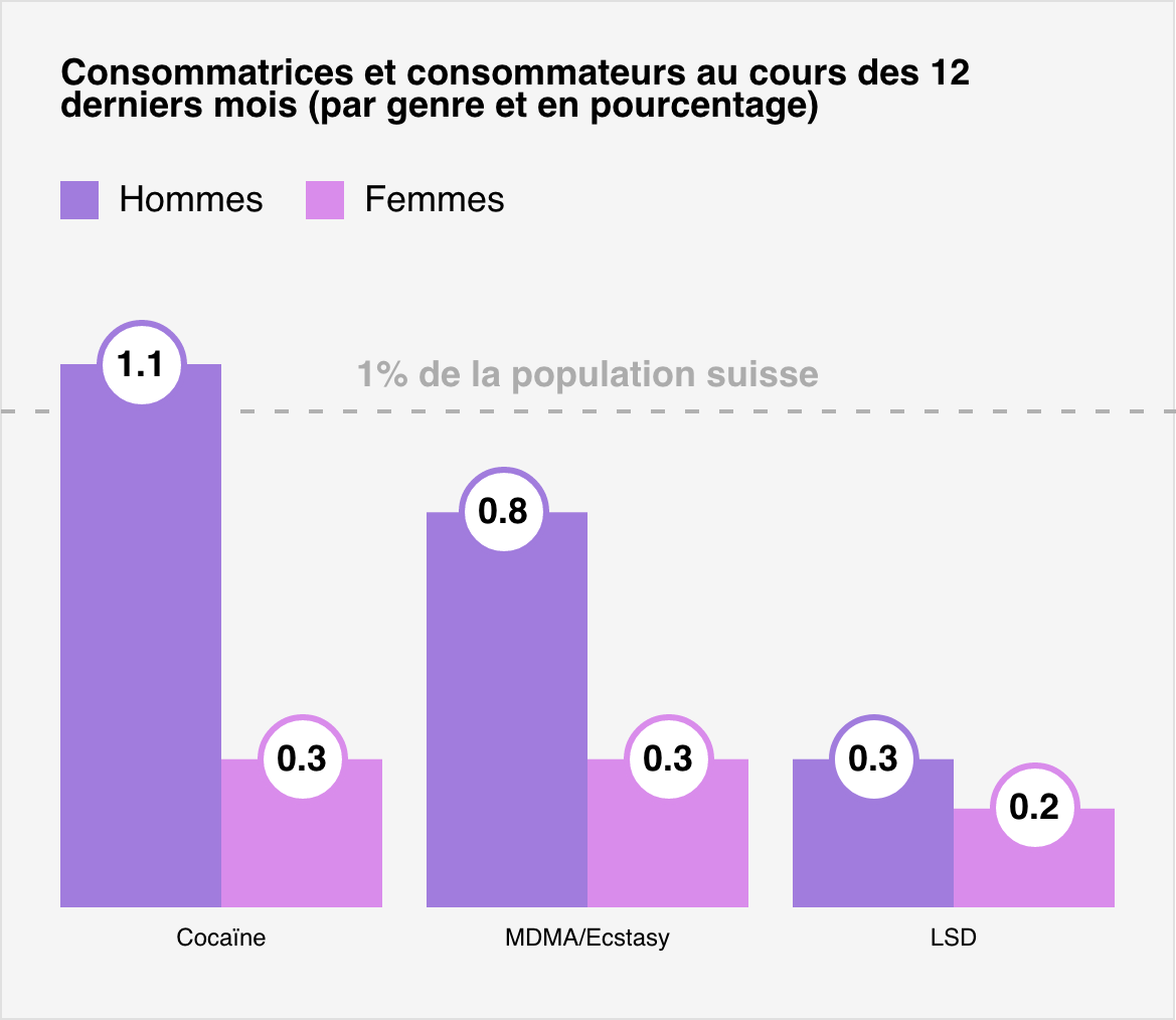 Graphique montrant la consommation de drogue en Suisse