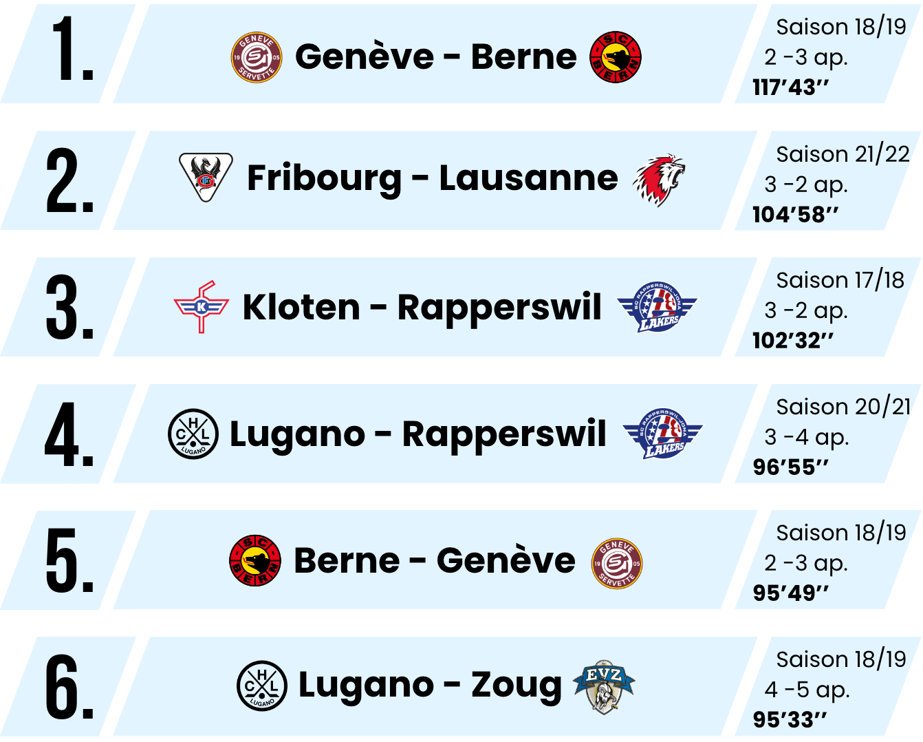 Liste des matchs les plus longs du hockey suisse